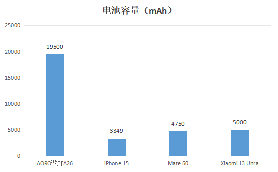 AORO遨游A26防爆手机电池容量遥遥领先