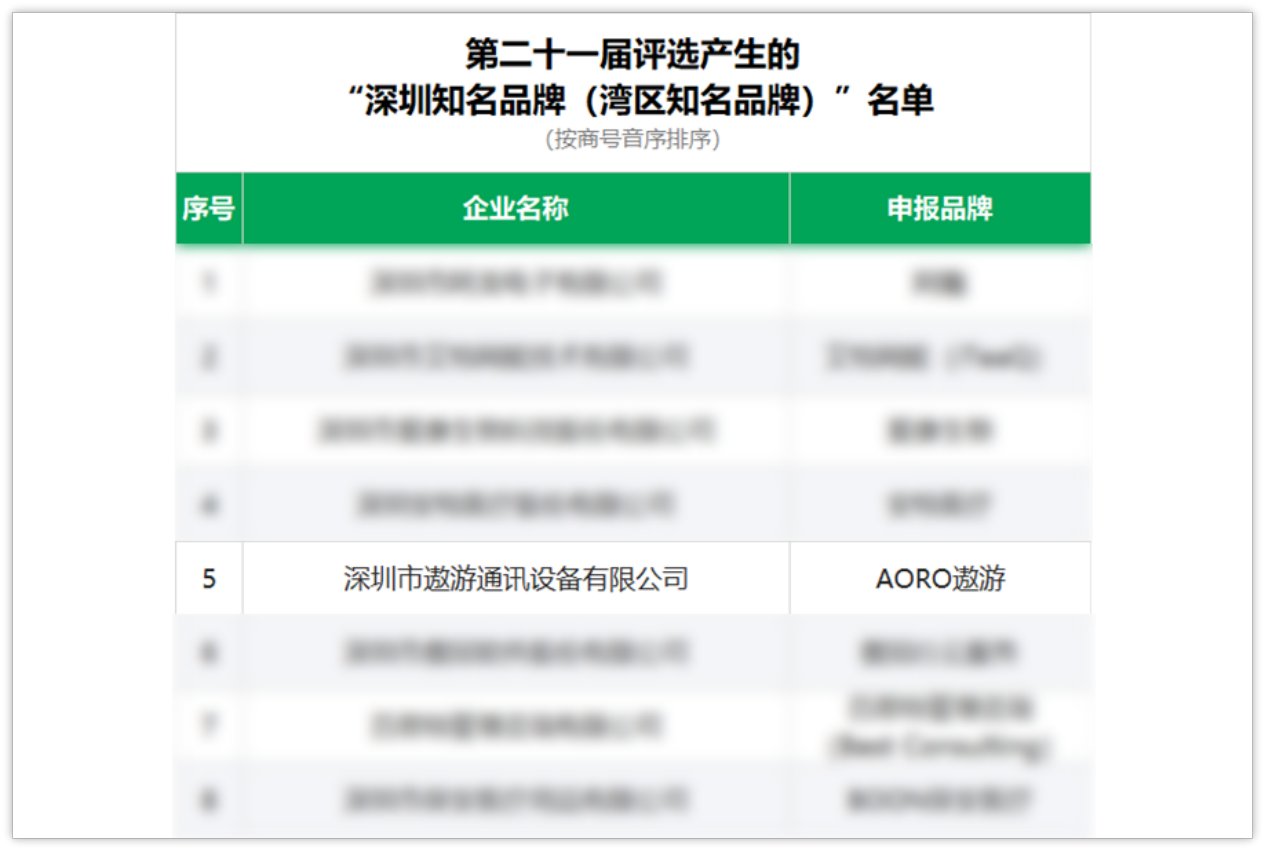 荣膺“深圳知名品牌”“湾区知名品牌”称号